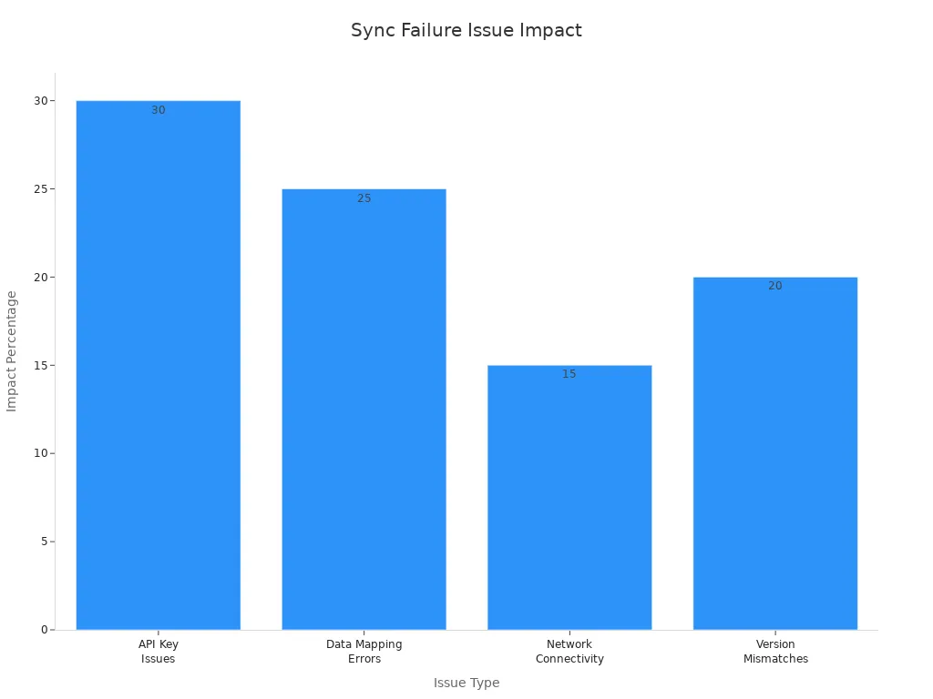Bar chart showing impact percentages of common sync failure issues in e-commerce systems