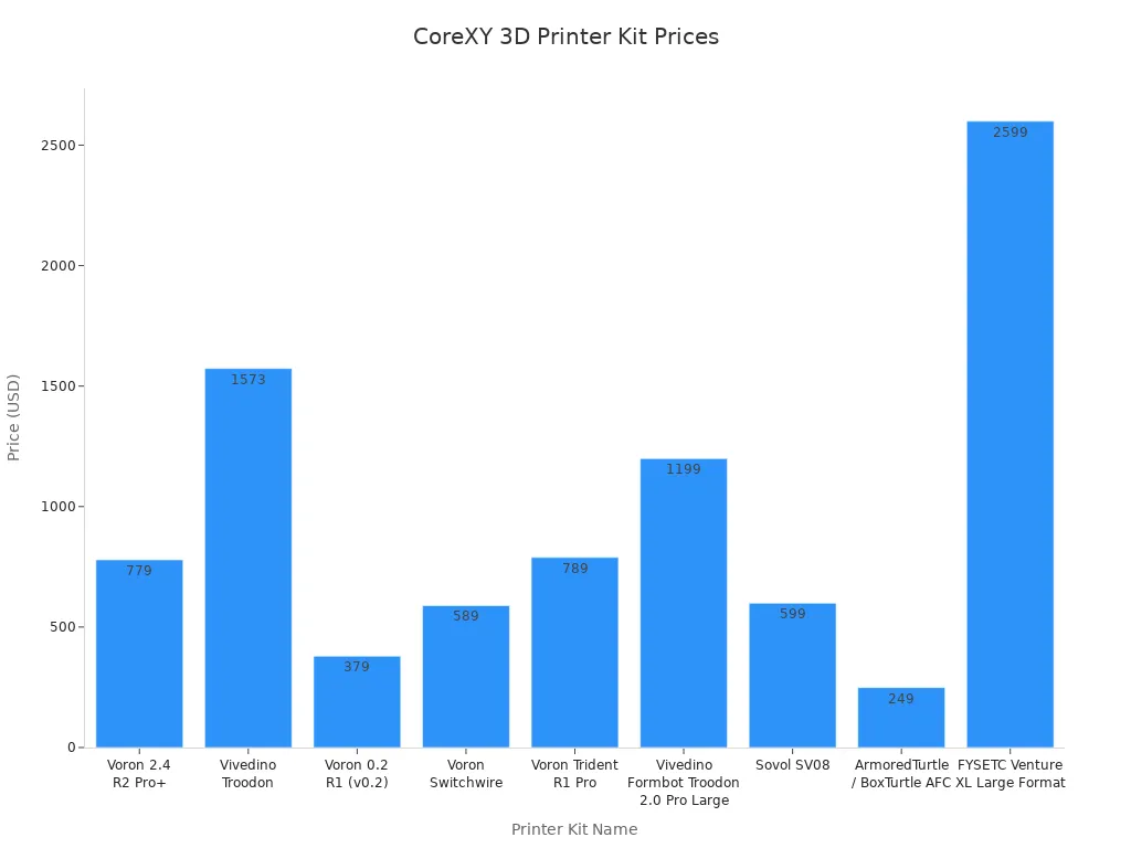 Bar chart comparing prices of CoreXY 3D printer kits for hobbyists