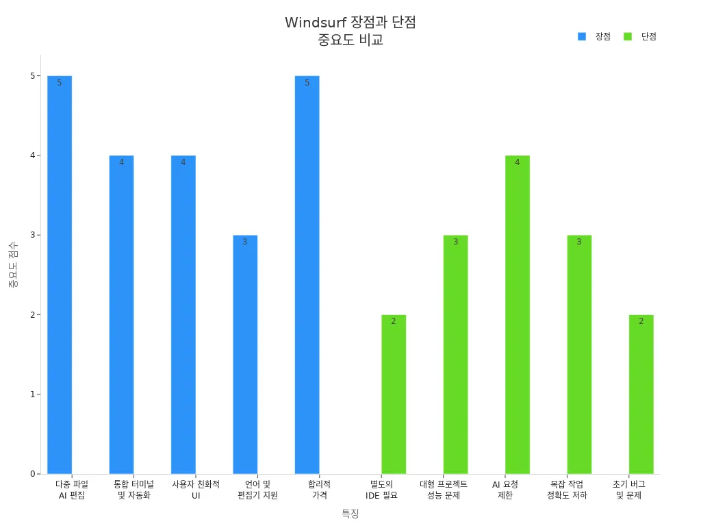 Windsurf의 주요 장점과 단점의 중요도를 비교한 바 차트