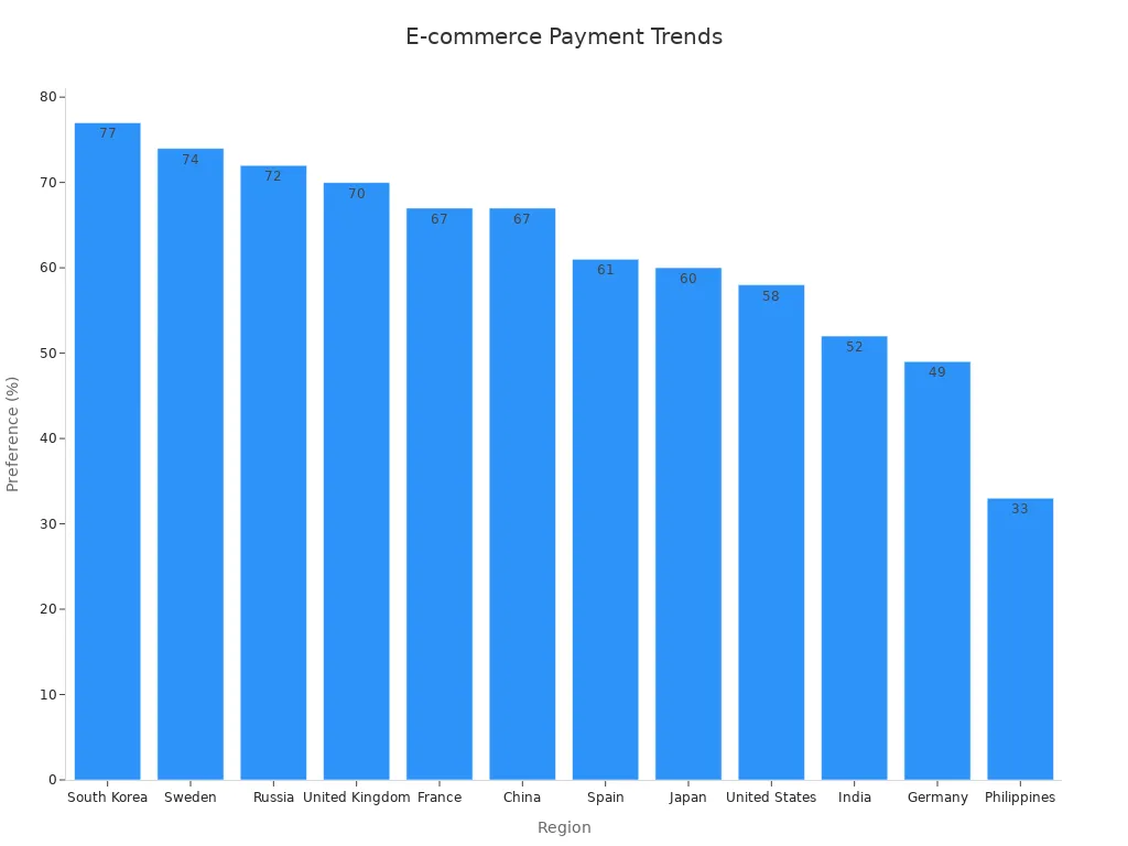 Bar chart displaying regional non-cash payment preferences in e-commerce markets