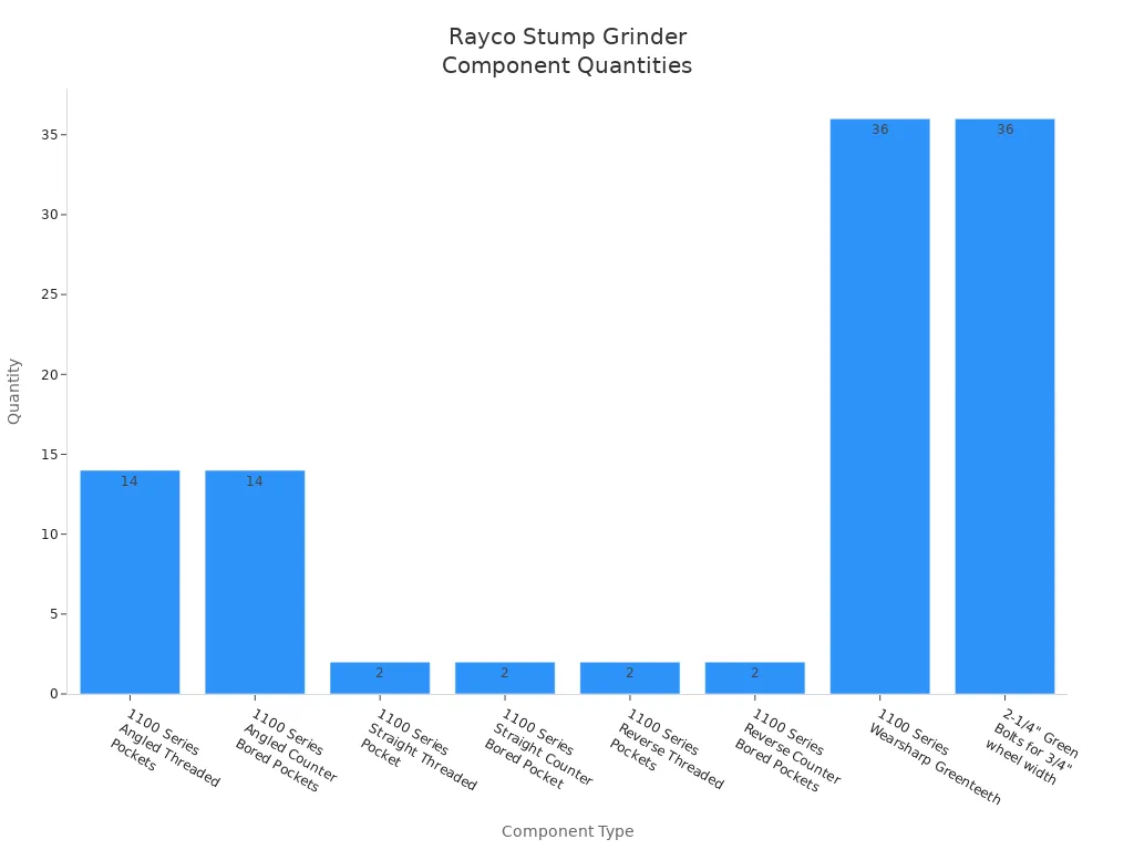 Gráfico de barras que compara las cantidades de componentes de la trituradora de tocones Rayco