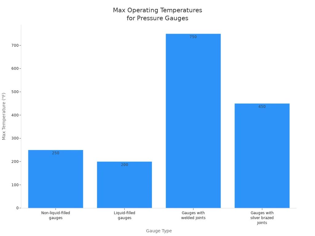 Bar chart comparing max operating temperatures of different pressure gauge types