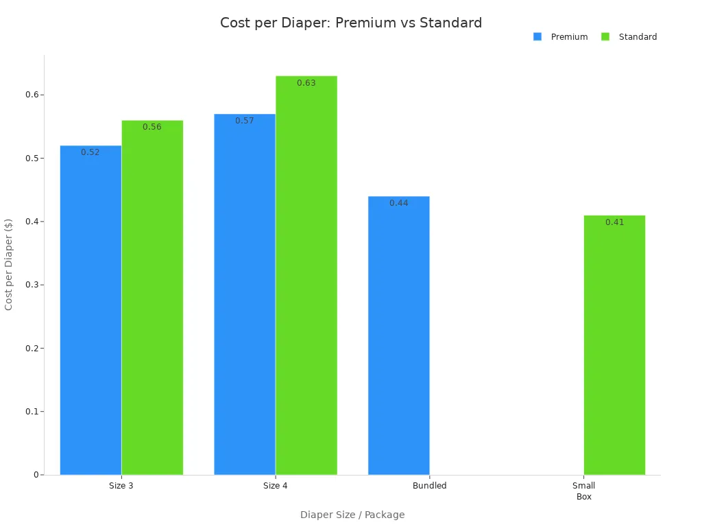 Bar chart comparing cost per diaper for premium and standard diapers across sizes and packages