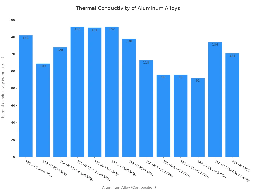 A bar chart showing the thermal conductivity values for various aluminum alloys.