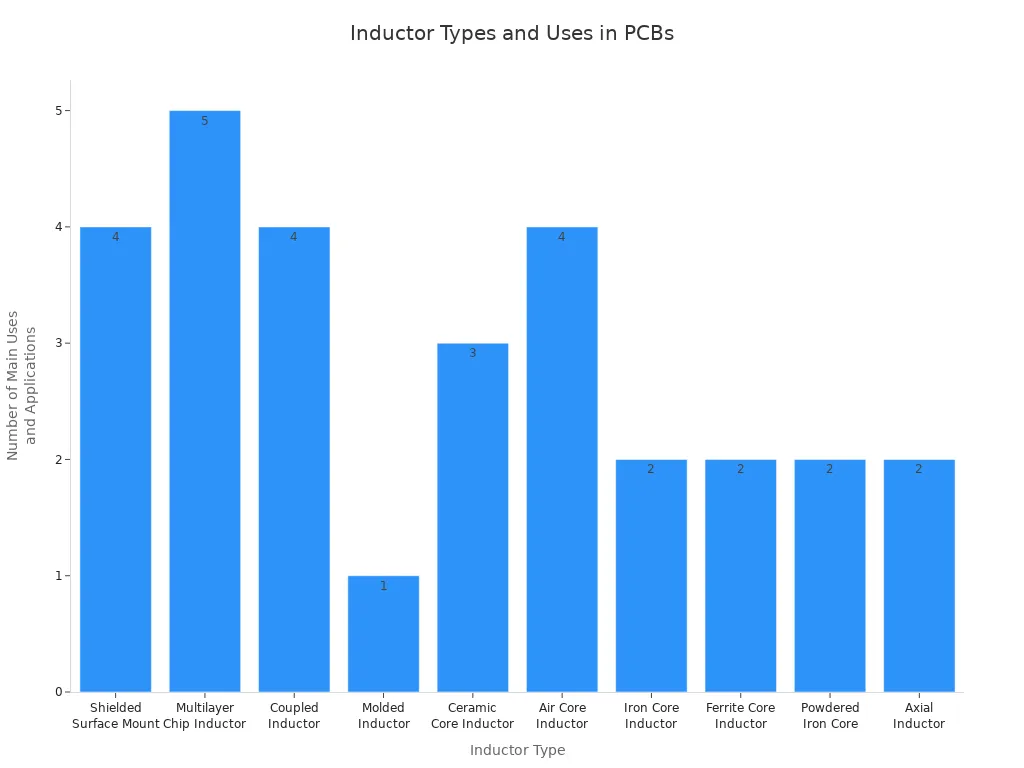 Bar chart comparing main uses and applications of different inductor types in PCB designs