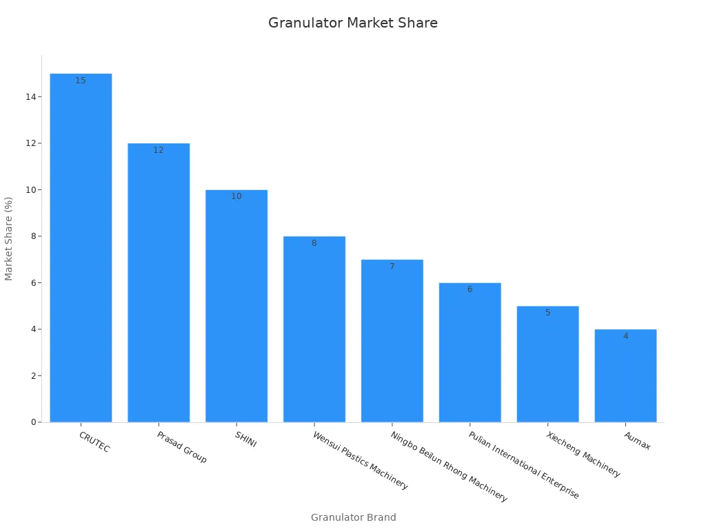 Bar chart showing market share percentages for various granulator machine brands