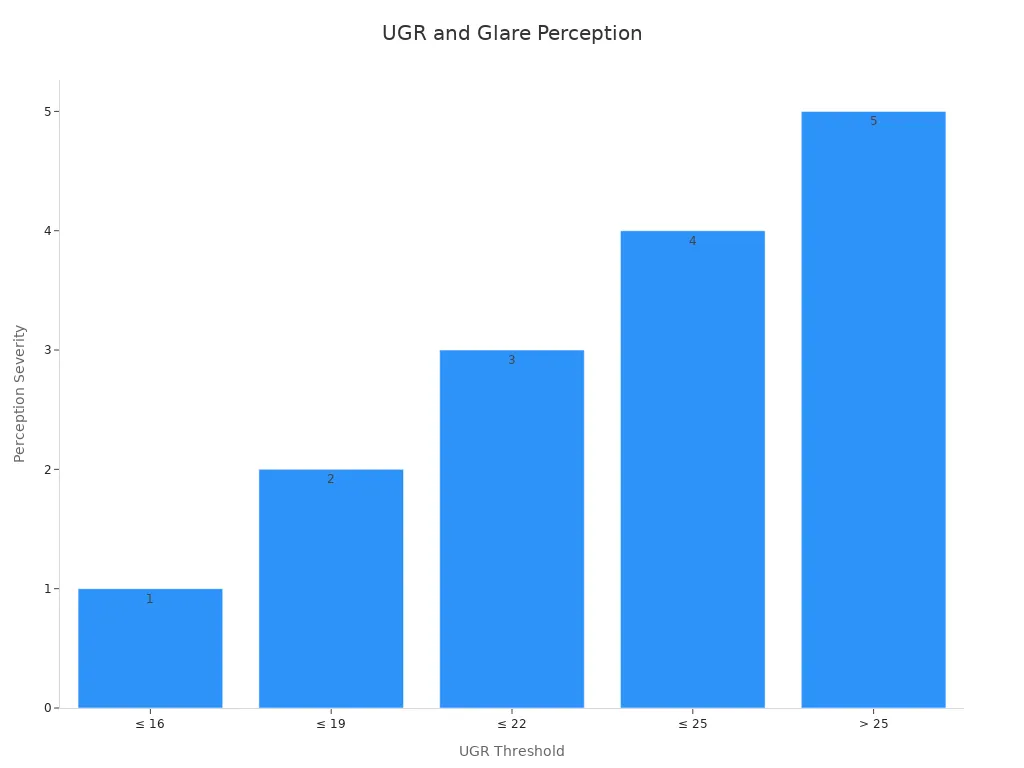 Bar chart showing how UGR thresholds correspond to subjective glare perceptions, from imperceptible to intolerable.