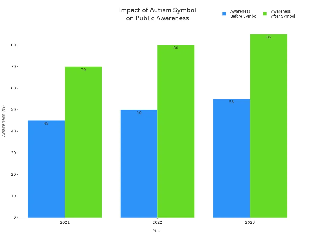 Bar chart comparing public awareness before and after the autism symbol from 2021 to 2023