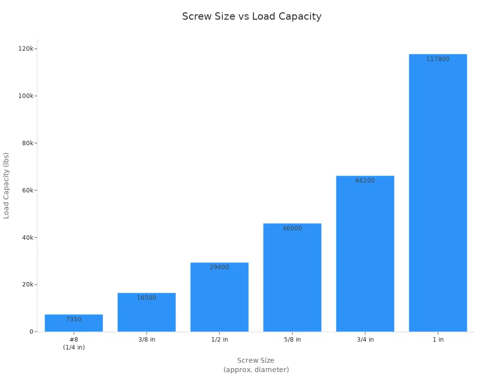 Bar chart comparing load capacity of different screw sizes, showing increasing strength with larger diameters.