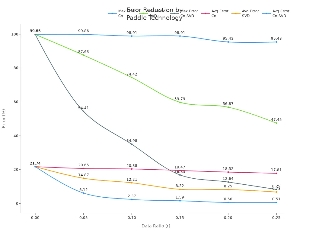 Line chart showing reduction in maximum and average errors for Cn, SVD, and Cn-SVD methods as data ratio increases.
