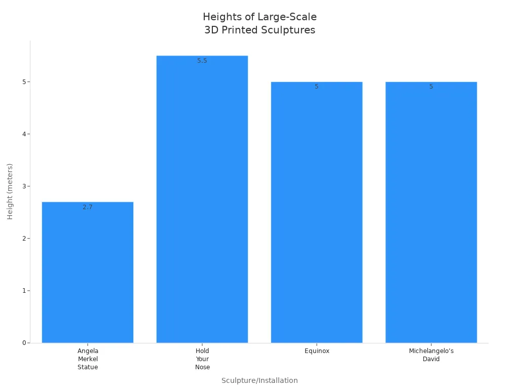 Bar chart comparing heights of notable large-scale 3D printed sculptures