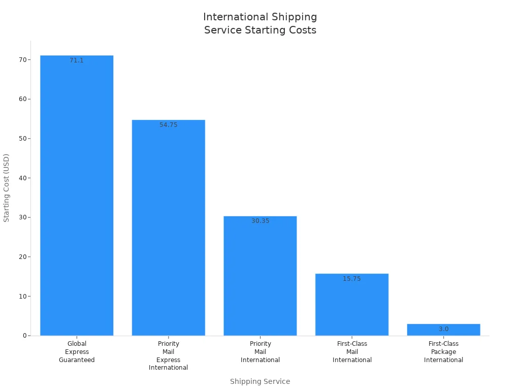 Bar chart comparing starting costs of international shipping services