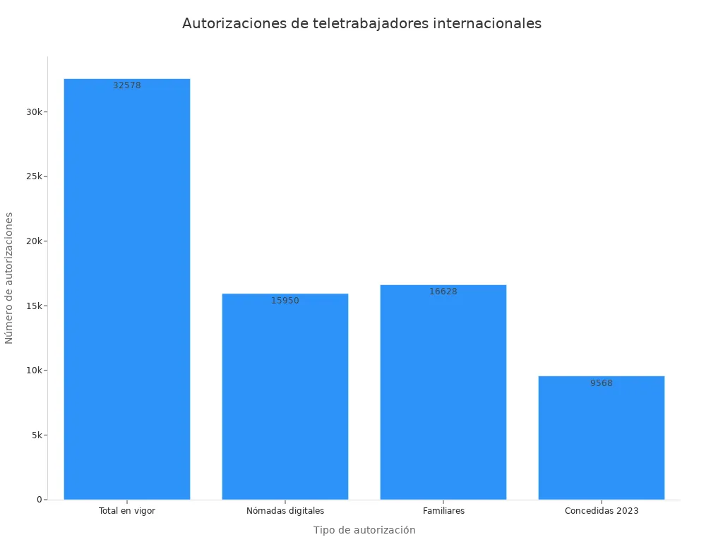Gráfico de barras con el número de autorizaciones de residencia para teletrabajadores internacionales en España