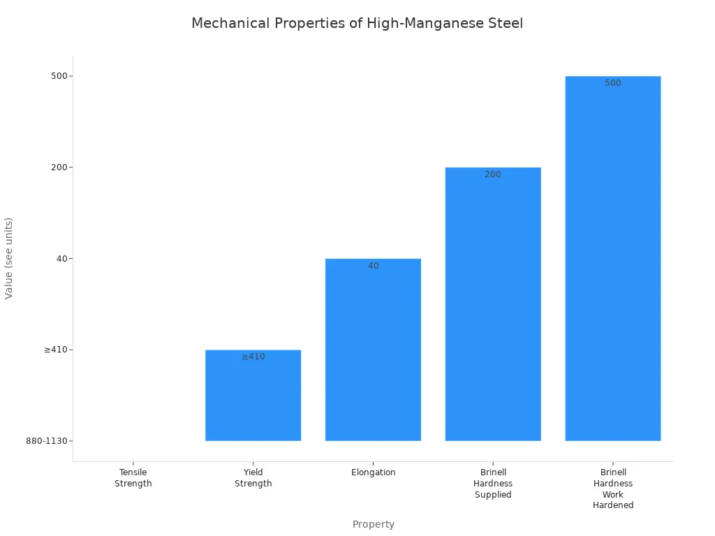 Diagramme à barres comparant les propriétés mécaniques des aciers à haute teneur en manganèse pour les pièces de concasseurs à mâchoires