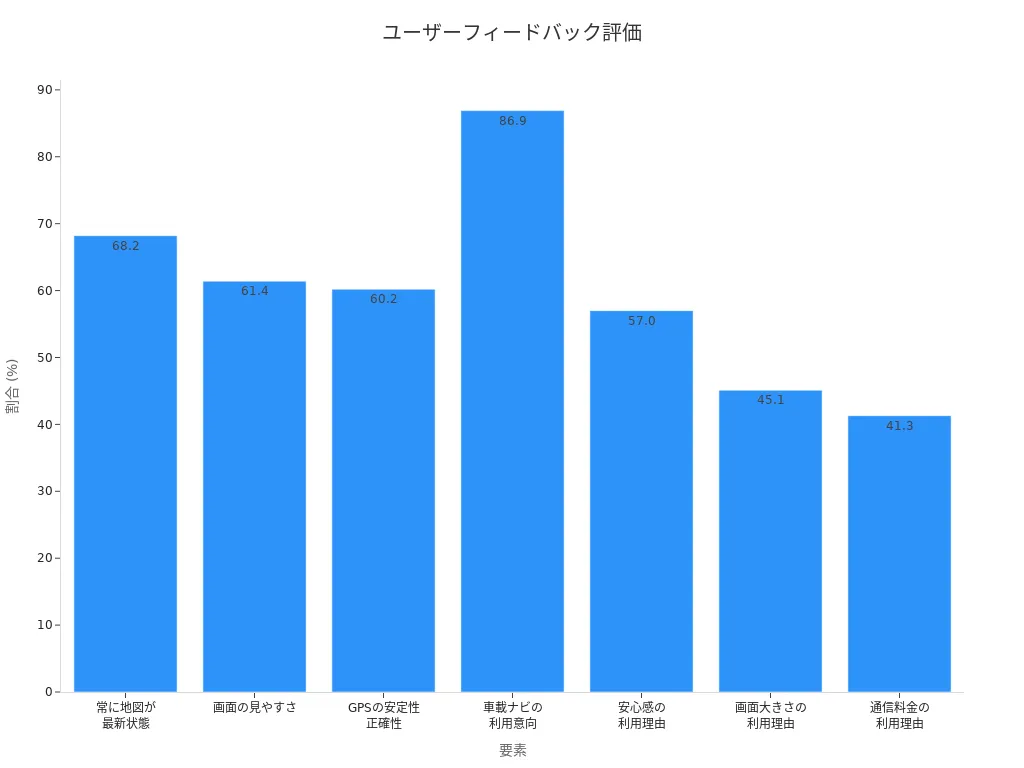 ユーザーフィードバック評価項目の棒グラフ