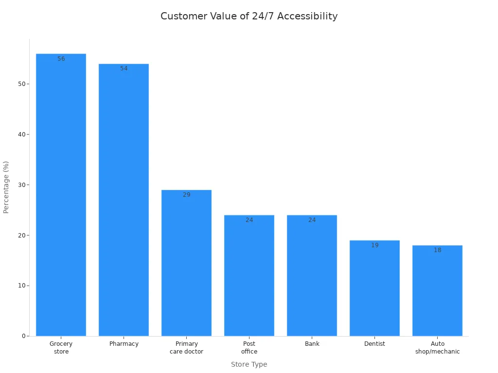 Bar chart showing percentage of customers valuing 24/7 accessibility by store type