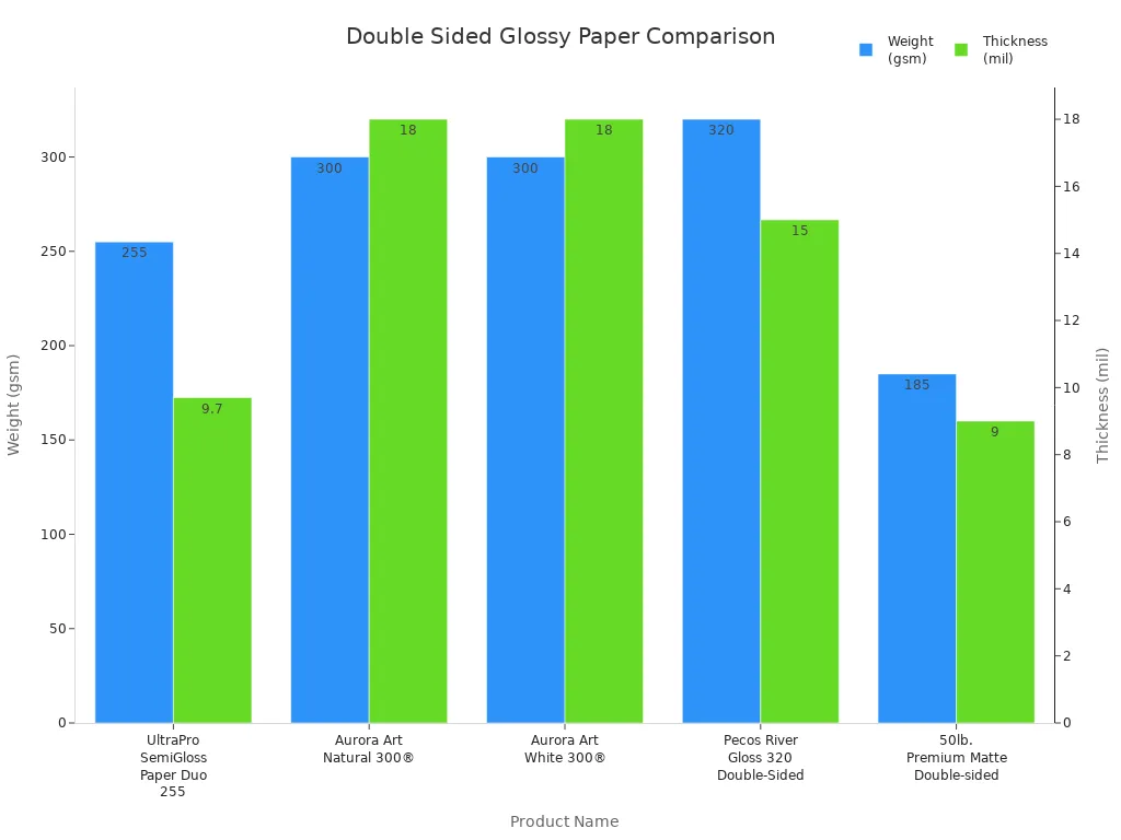 Bar chart comparing weight and thickness of double sided glossy paper brands