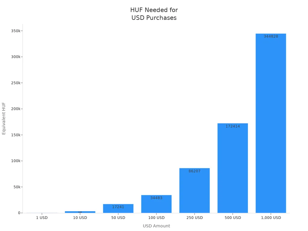 Bar chart showing Hungarian forint required for various USD amounts