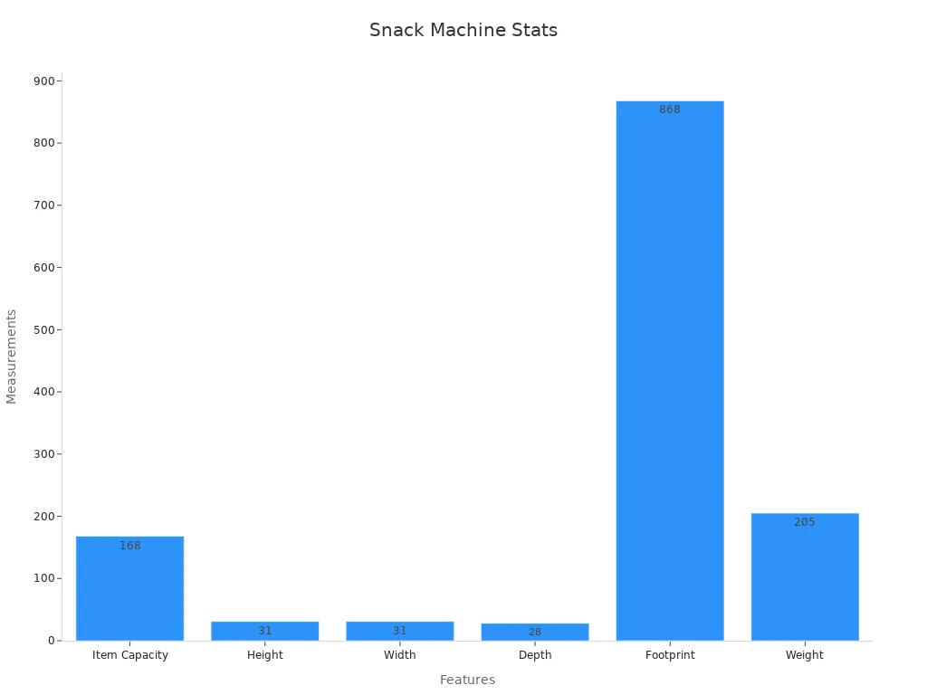 Bar chart showing small snack machine size statistics and design details