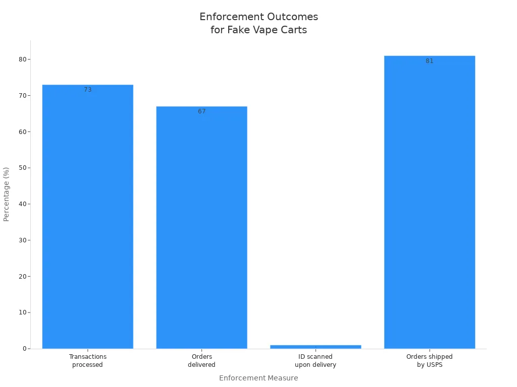 Bar chart comparing enforcement outcomes for fake vape cart sales online