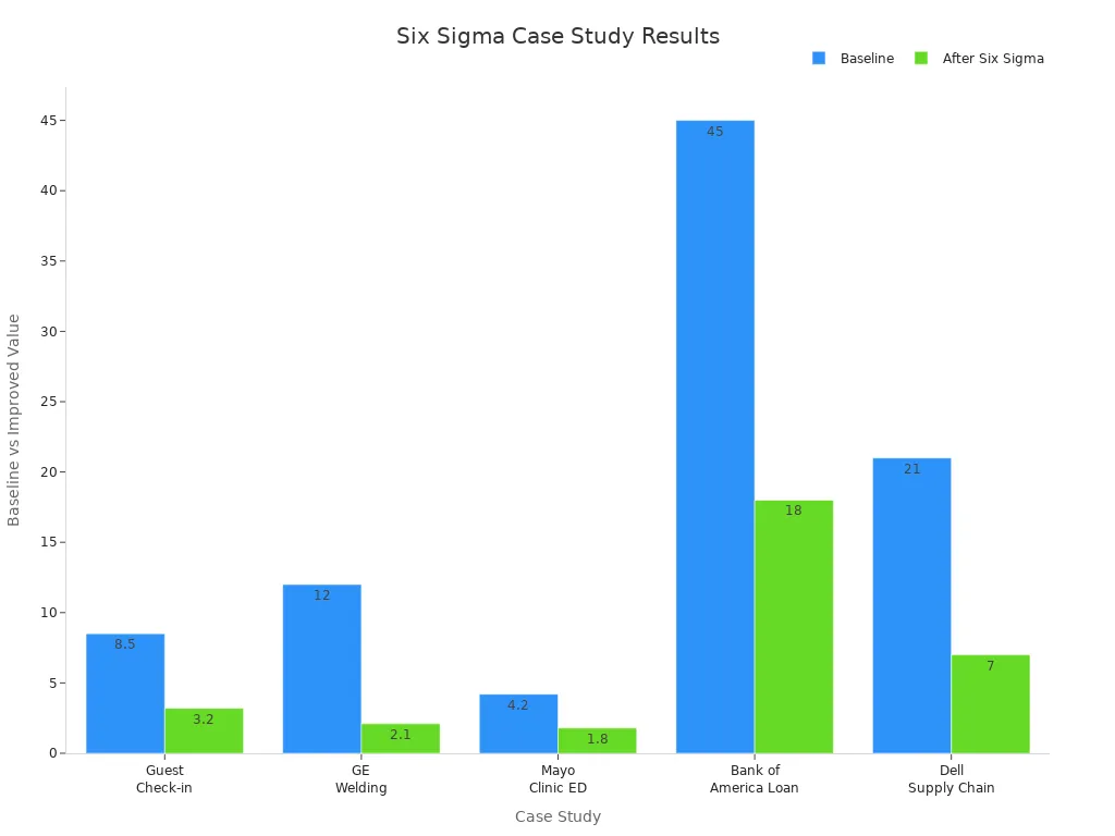 Grouped bar chart comparing baseline and post-Six Sigma results across five case studies