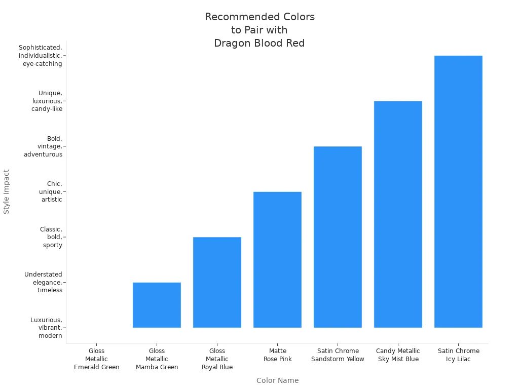 Bar chart showing recommended color combinations to complement Dragon Blood Red for unique vehicle looks