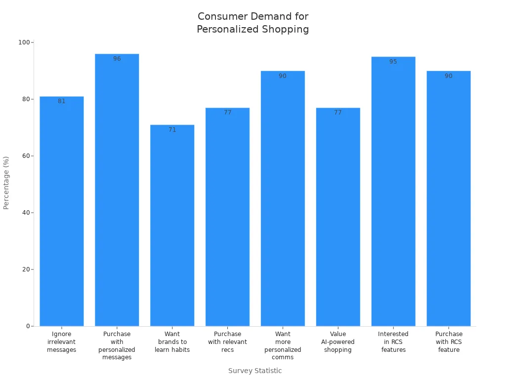 Bar chart comparing consumer survey statistics on personalized shopping demand