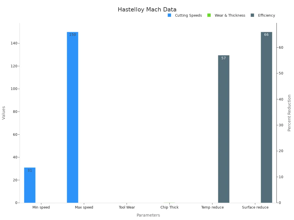 Bar chart showing cutting speeds, tool wear, and efficiency improvements in Hastelloy machining