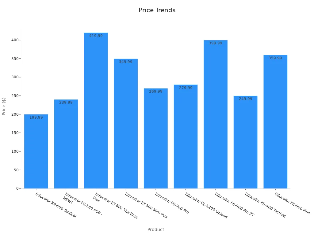 Bar chart comparing prices for top-rated dog neck protectors