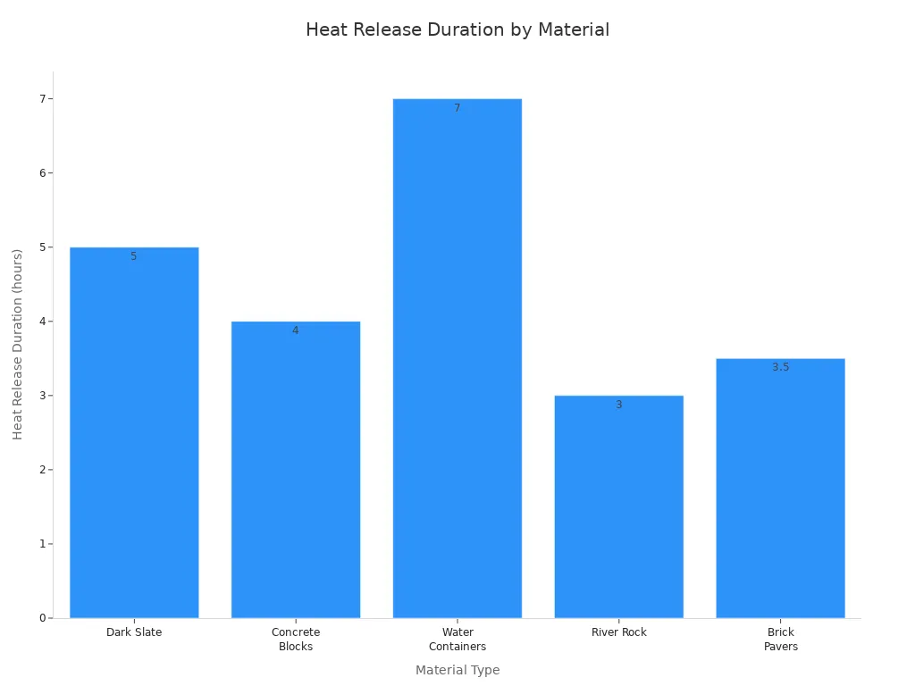 Bar chart comparing heat release duration of outdoor shower materials