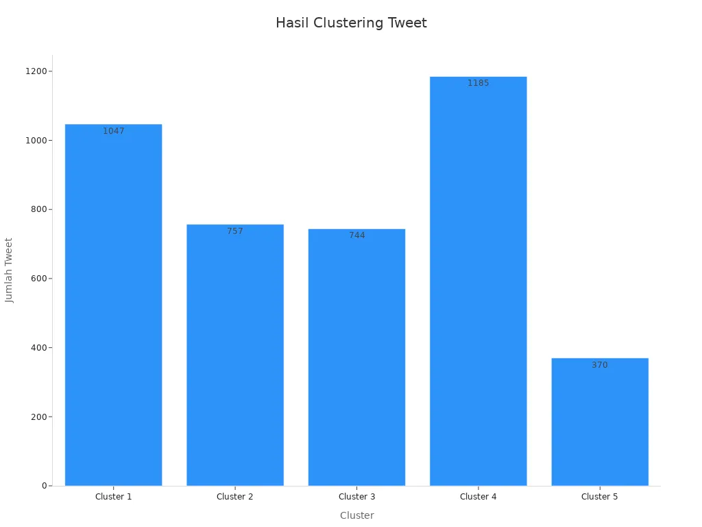 Diagram batang yang menunjukkan distribusi tweet per cluster hasil clustering COVID-19