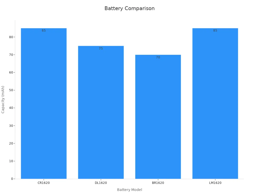 Bar chart showing battery capacity for CR1620, DL1620, BR1620, and LM1620 batteries