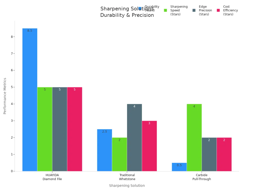Bar chart comparing durability, speed, precision, and cost efficiency of three sharpening solutions