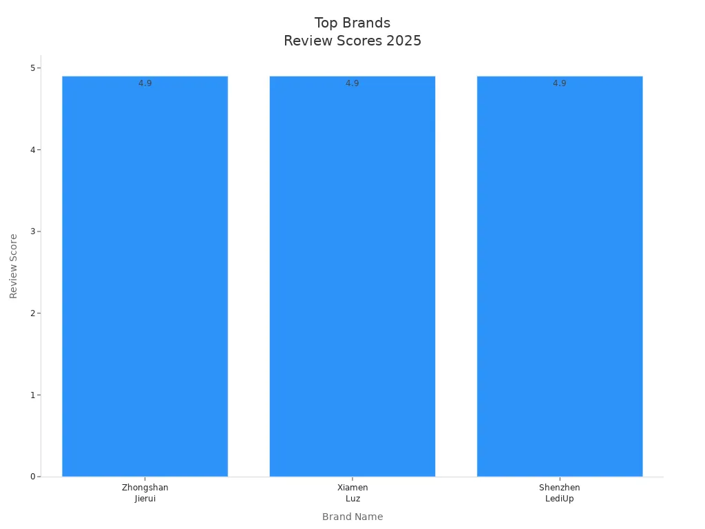 Bar chart comparing review scores of leading lighted movie poster frame brands in 2025