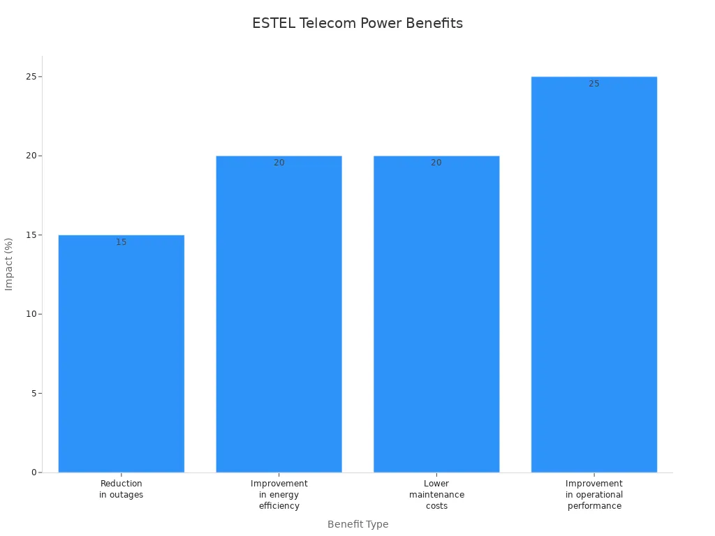 Bar chart showing ESTEL telecom power system benefits