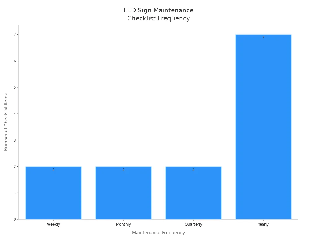 Bar chart showing the number of LED sign maintenance checklist items by frequency