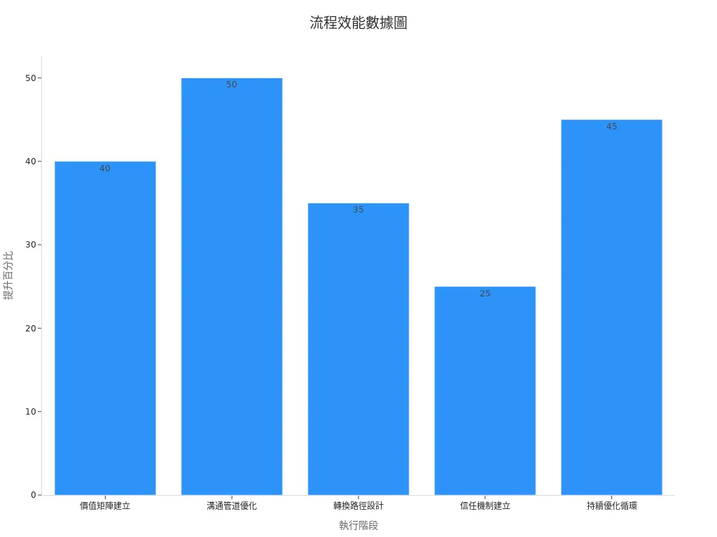 長條圖展現不同流程階段提升百分比
