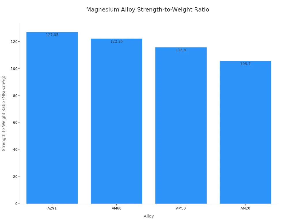 A bar chart showing the average strength-to-weight ratio for different magnesium alloys: AZ91, AM60, AM50, and AM20.