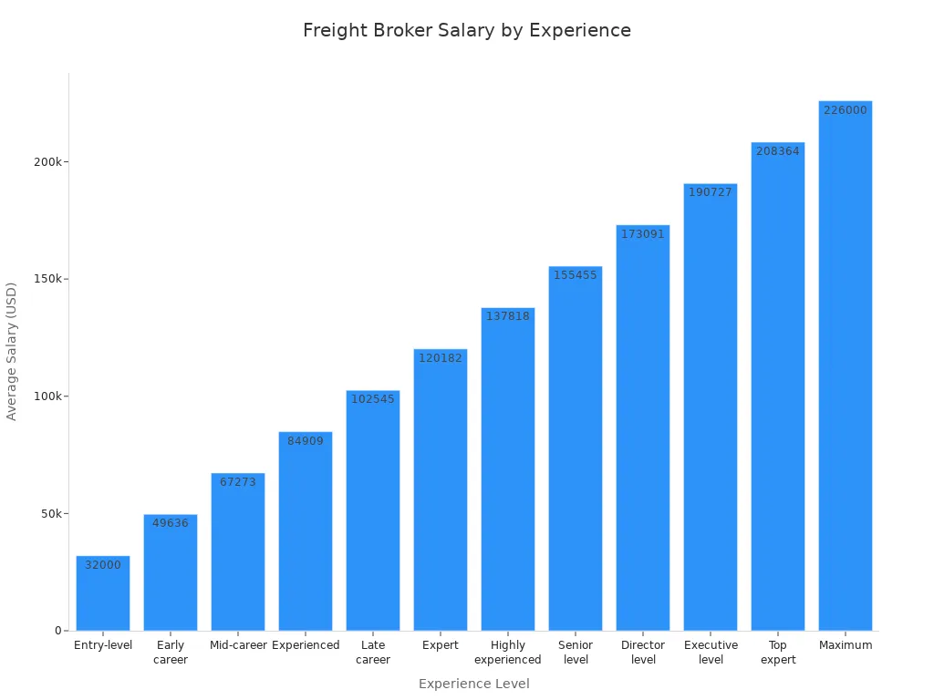 Bar chart showing average salary for freight brokers at each experience level in 2025