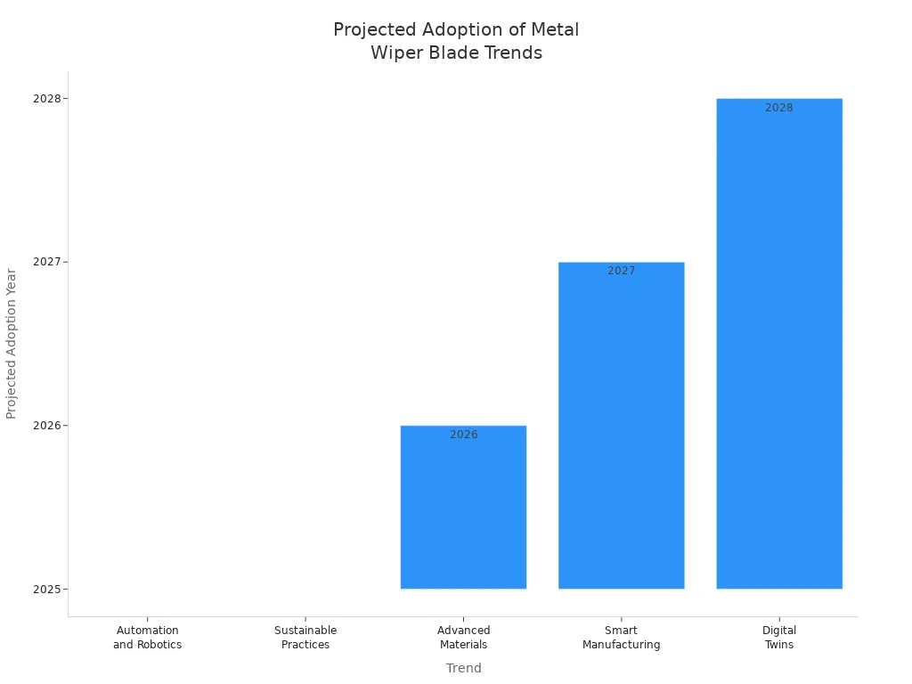 Siart bar yn dangos y blynyddoedd mabwysiadu rhagamcanol ar gyfer tueddiadau llafnau sychwyr metel yn y diwydiant modurol
