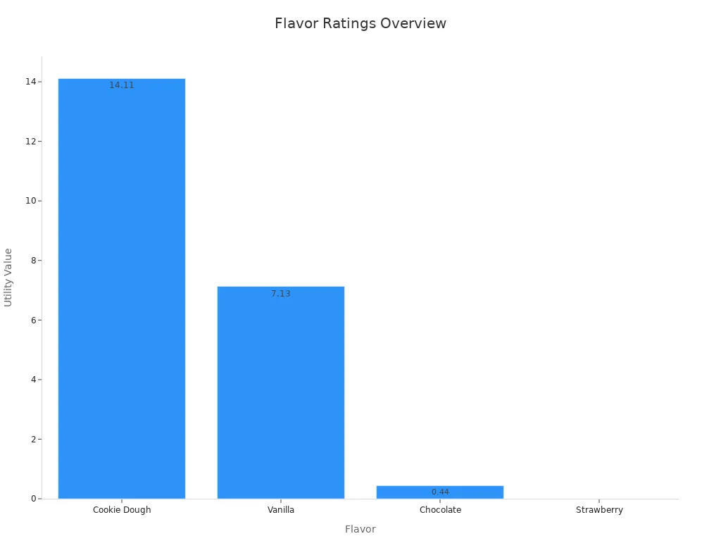 Bar chart showing utility values per flavor