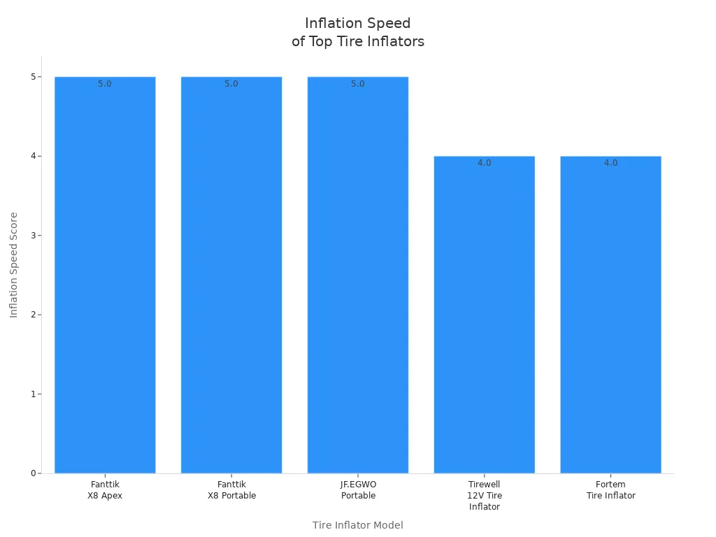 Bar chart comparing inflation speed scores of top-rated tire inflator models