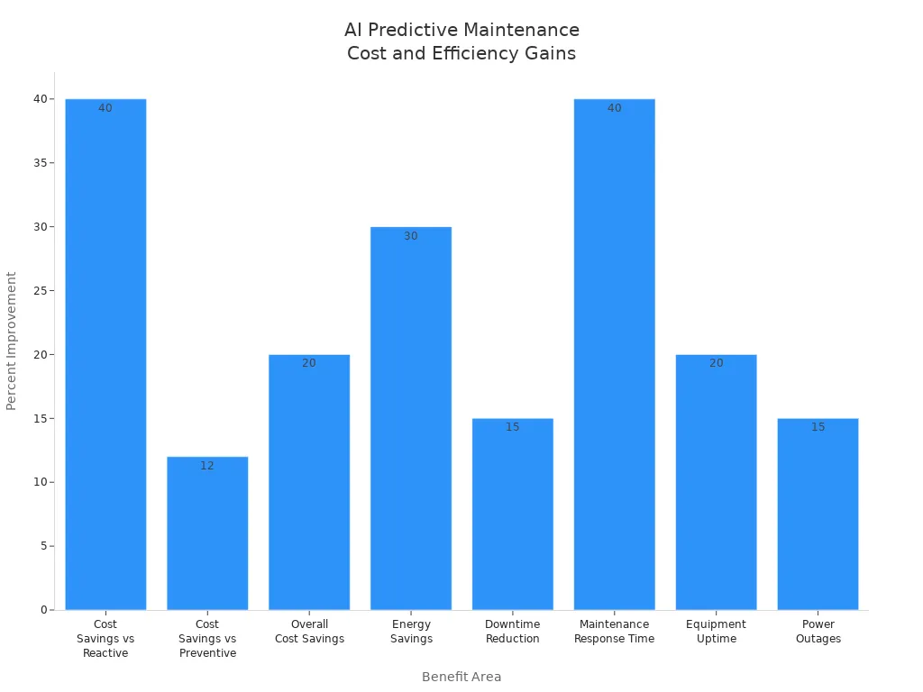 Bar chart showing cost savings and efficiency improvements from AI predictive maintenance in telecom cabinet power controllers