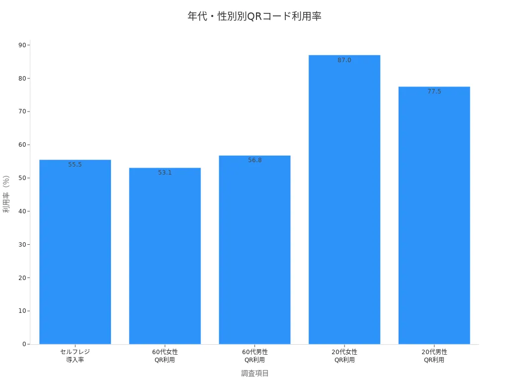年代・性別ごとのQRコード利用率を示す棒グラフ