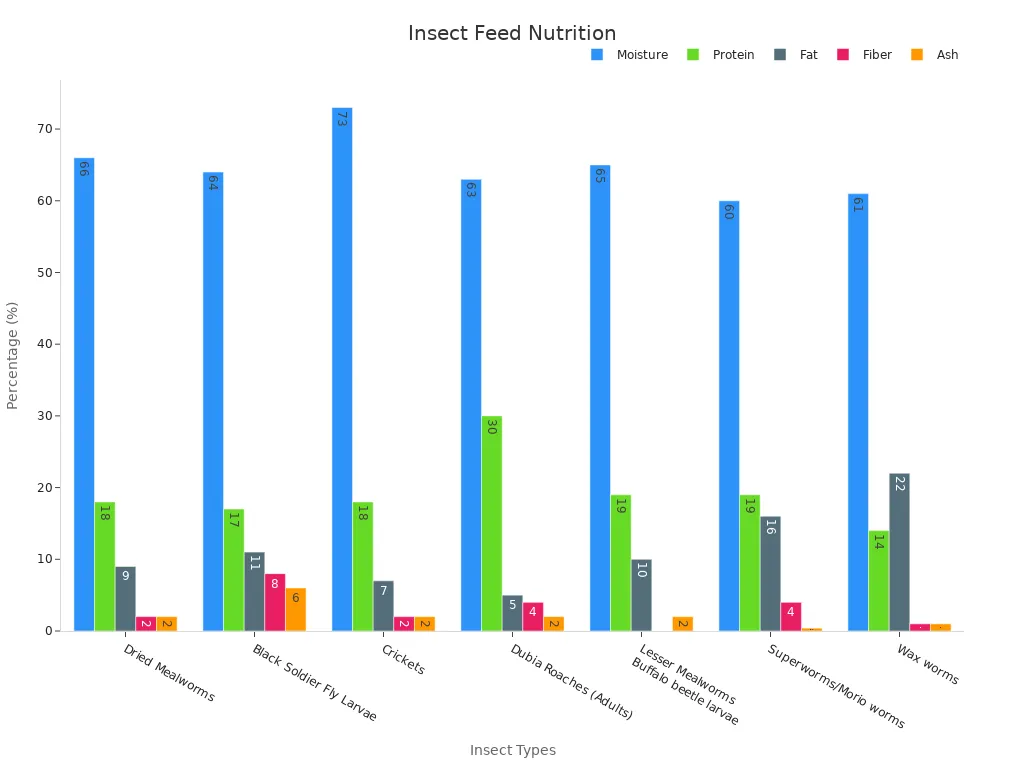 Grouped bar chart comparing nutritional percentages of insect-based animal feeds