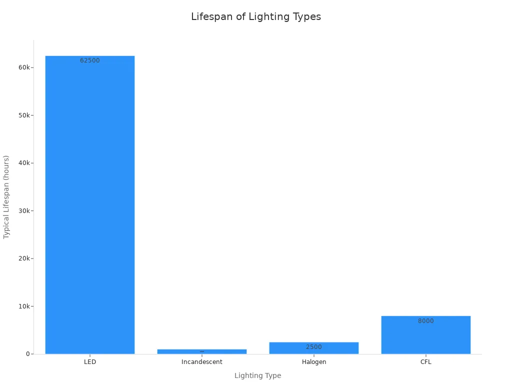 Bar chart comparing the typical lifespan of LED, incandescent, halogen, and CFL lights
