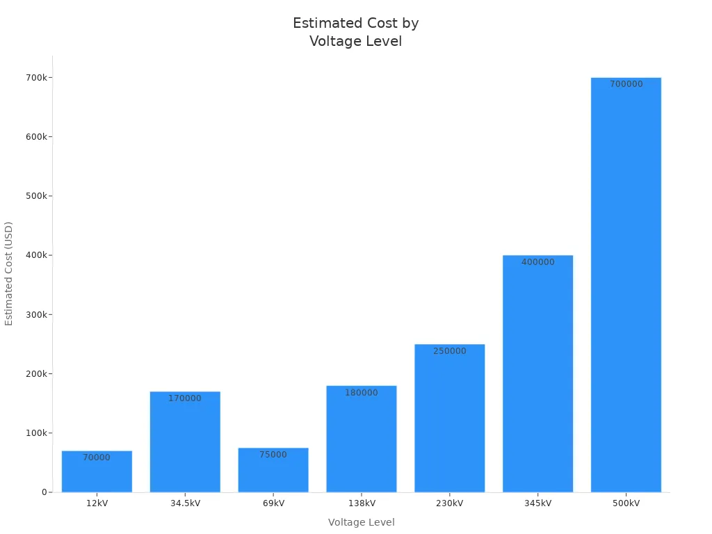 Bar chart showing estimated costs of capacitor banks at different voltage levels