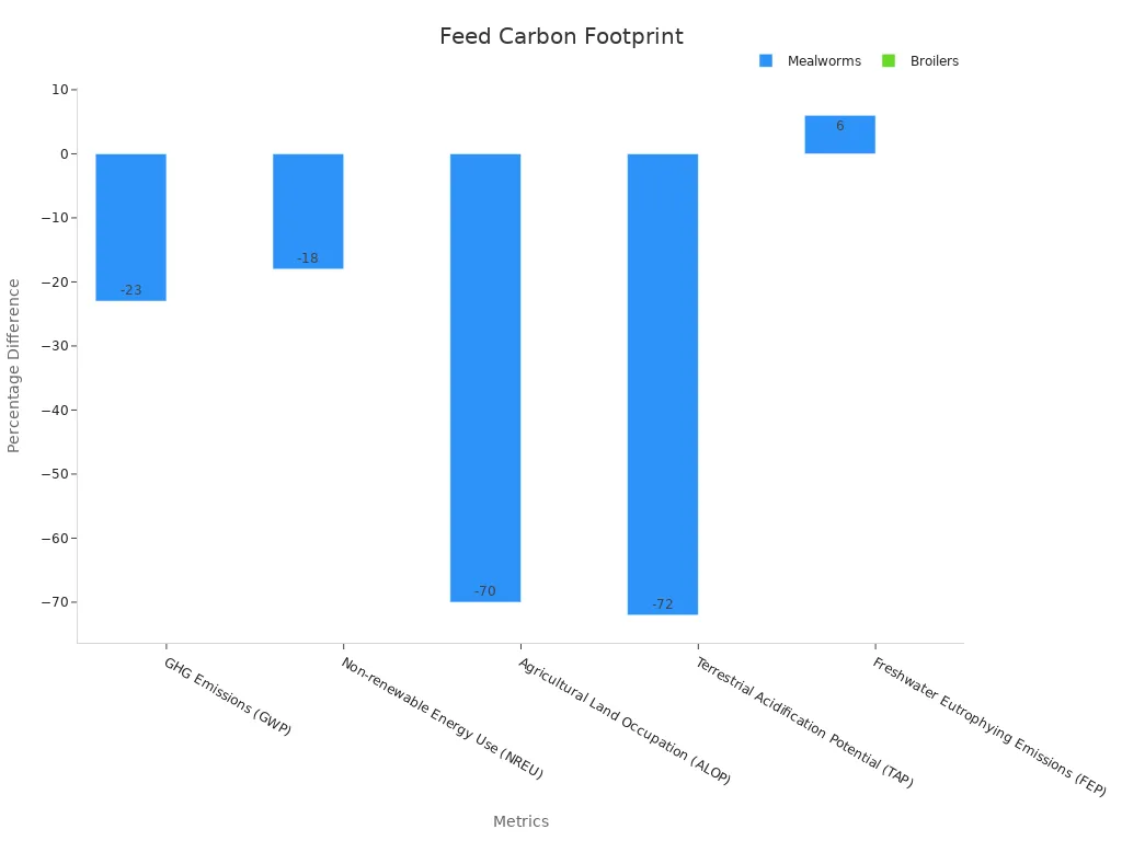 Grouped bar chart comparing mealworms and broilers on carbon footprint related metrics
