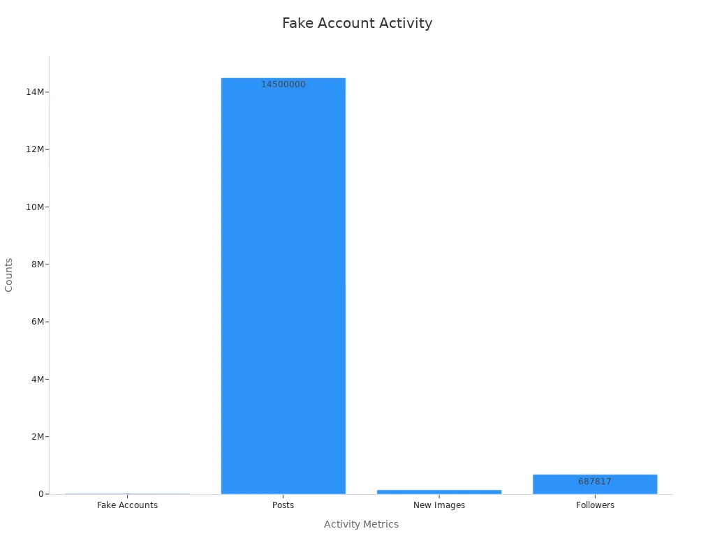 Bar chart of fake account metrics showing counterfeit prevalence in luxury resale market