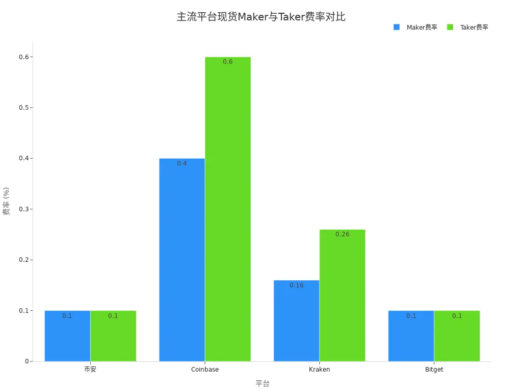 主流交易平台现货Maker和Taker费率对比条形图
